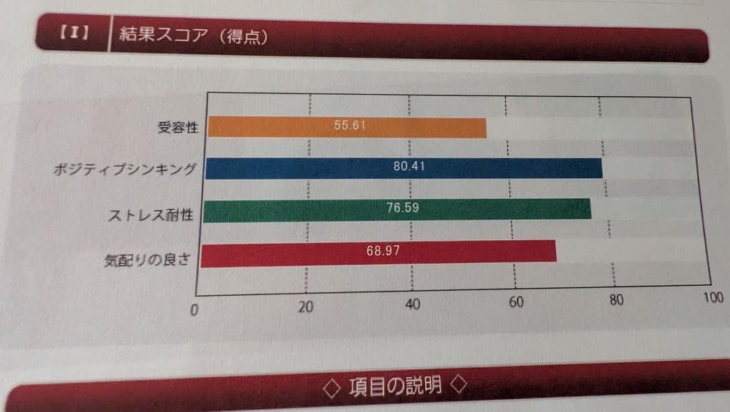 婚活EQ診断のスコア